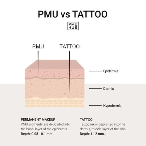 In welke huidlaag moet PMU-pigment geplaatst worden (en waarom precies daar)?